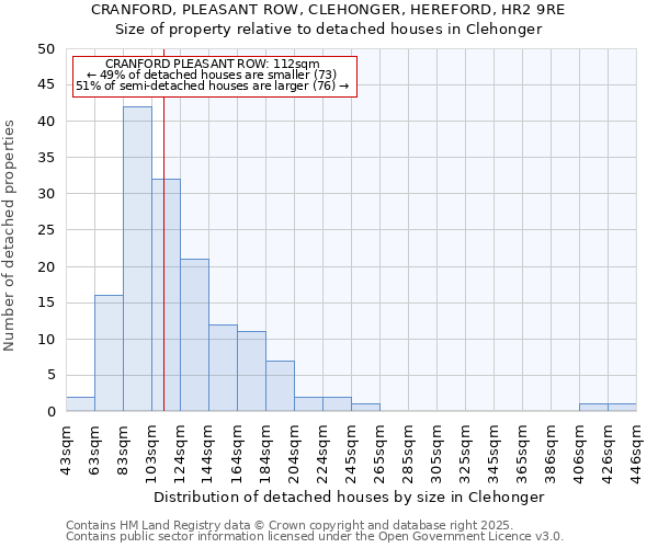 CRANFORD, PLEASANT ROW, CLEHONGER, HEREFORD, HR2 9RE: Size of property relative to detached houses in Clehonger