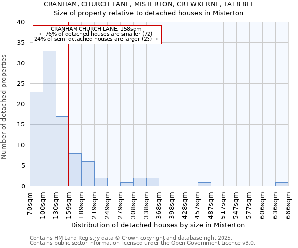 CRANHAM, CHURCH LANE, MISTERTON, CREWKERNE, TA18 8LT: Size of property relative to detached houses in Misterton