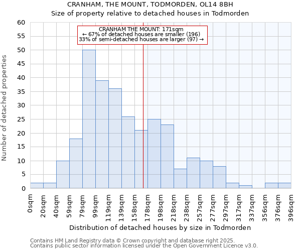 CRANHAM, THE MOUNT, TODMORDEN, OL14 8BH: Size of property relative to detached houses in Todmorden