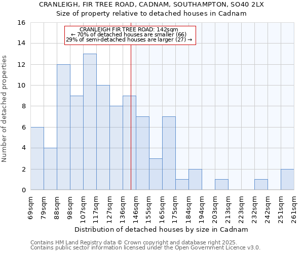 CRANLEIGH, FIR TREE ROAD, CADNAM, SOUTHAMPTON, SO40 2LX: Size of property relative to detached houses in Cadnam