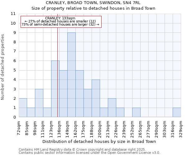 CRANLEY, BROAD TOWN, SWINDON, SN4 7RL: Size of property relative to detached houses in Broad Town