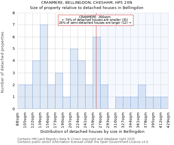 CRANMERE, BELLINGDON, CHESHAM, HP5 2XN: Size of property relative to detached houses in Bellingdon