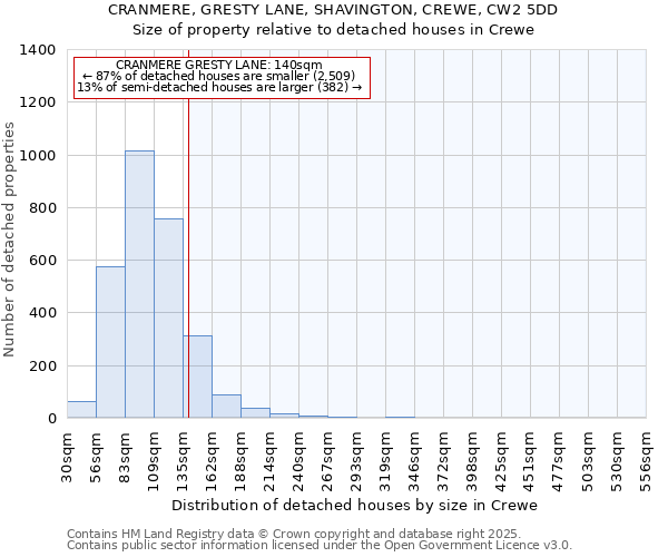 CRANMERE, GRESTY LANE, SHAVINGTON, CREWE, CW2 5DD: Size of property relative to detached houses in Crewe