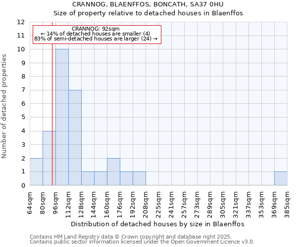 CRANNOG, BLAENFFOS, BONCATH, SA37 0HU: Size of property relative to detached houses in Blaenffos