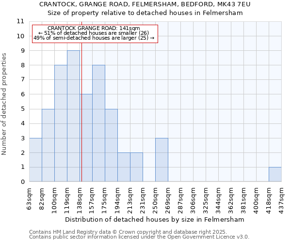 CRANTOCK, GRANGE ROAD, FELMERSHAM, BEDFORD, MK43 7EU: Size of property relative to detached houses in Felmersham