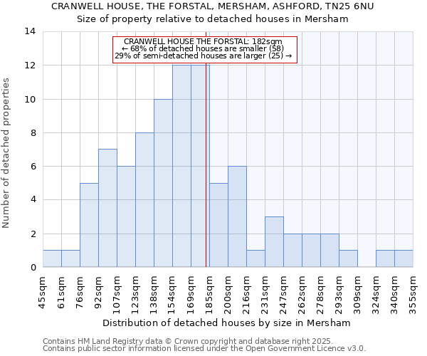 CRANWELL HOUSE, THE FORSTAL, MERSHAM, ASHFORD, TN25 6NU: Size of property relative to detached houses in Mersham