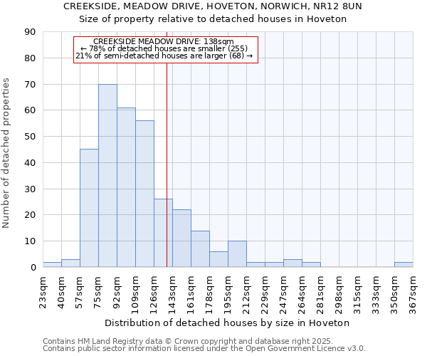 CREEKSIDE, MEADOW DRIVE, HOVETON, NORWICH, NR12 8UN: Size of property relative to detached houses in Hoveton