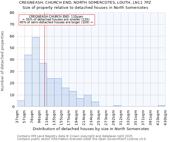 CREGNEASH, CHURCH END, NORTH SOMERCOTES, LOUTH, LN11 7PZ: Size of property relative to detached houses in North Somercotes