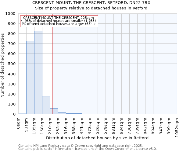 CRESCENT MOUNT, THE CRESCENT, RETFORD, DN22 7BX: Size of property relative to detached houses in Retford