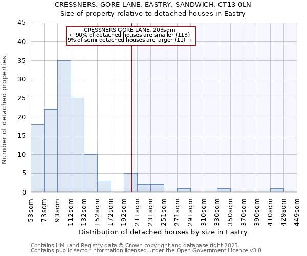 CRESSNERS, GORE LANE, EASTRY, SANDWICH, CT13 0LN: Size of property relative to detached houses in Eastry