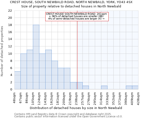 CREST HOUSE, SOUTH NEWBALD ROAD, NORTH NEWBALD, YORK, YO43 4SX: Size of property relative to detached houses in North Newbald