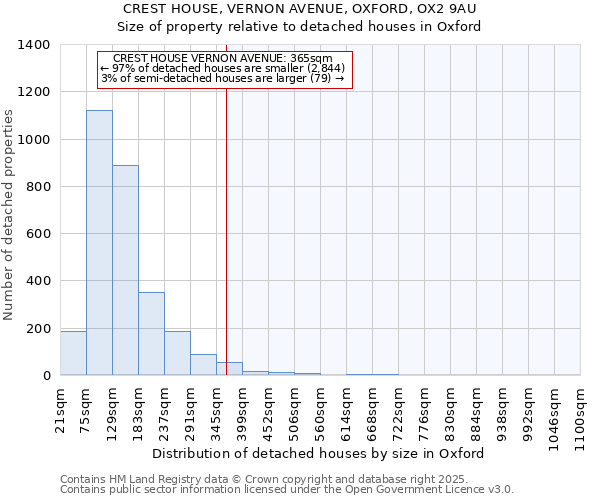 CREST HOUSE, VERNON AVENUE, OXFORD, OX2 9AU: Size of property relative to detached houses in Oxford