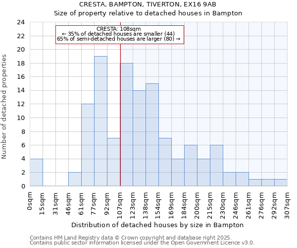 CRESTA, BAMPTON, TIVERTON, EX16 9AB: Size of property relative to detached houses in Bampton