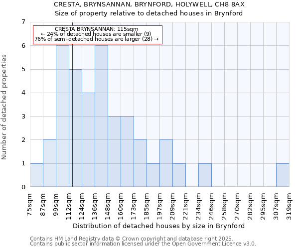 CRESTA, BRYNSANNAN, BRYNFORD, HOLYWELL, CH8 8AX: Size of property relative to detached houses in Brynford