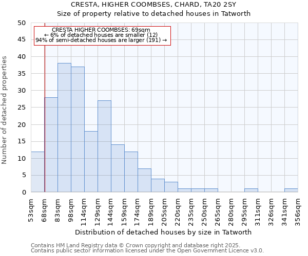 CRESTA, HIGHER COOMBSES, CHARD, TA20 2SY: Size of property relative to detached houses in Tatworth