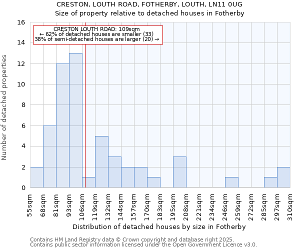 CRESTON, LOUTH ROAD, FOTHERBY, LOUTH, LN11 0UG: Size of property relative to detached houses in Fotherby