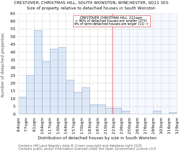 CRESTOVER, CHRISTMAS HILL, SOUTH WONSTON, WINCHESTER, SO21 3ES: Size of property relative to detached houses in South Wonston