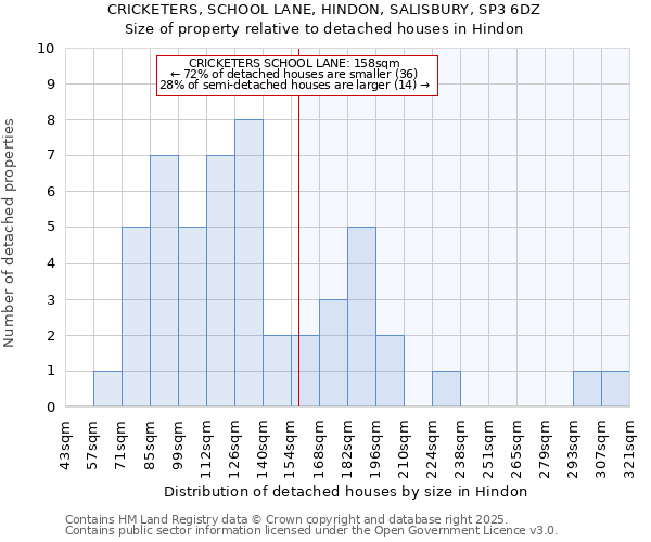 CRICKETERS, SCHOOL LANE, HINDON, SALISBURY, SP3 6DZ: Size of property relative to detached houses in Hindon