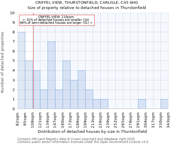 CRIFFEL VIEW, THURSTONFIELD, CARLISLE, CA5 6HG: Size of property relative to detached houses in Thurstonfield