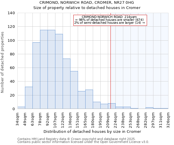 CRIMOND, NORWICH ROAD, CROMER, NR27 0HG: Size of property relative to detached houses in Cromer