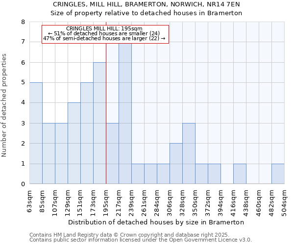 CRINGLES, MILL HILL, BRAMERTON, NORWICH, NR14 7EN: Size of property relative to detached houses in Bramerton