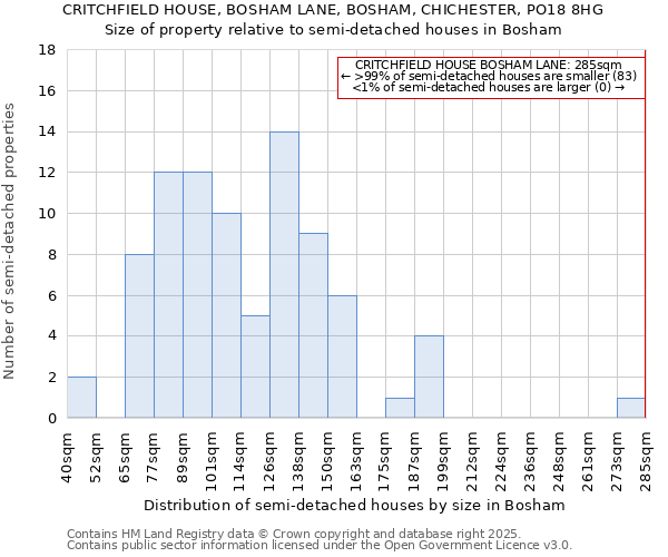 CRITCHFIELD HOUSE, BOSHAM LANE, BOSHAM, CHICHESTER, PO18 8HG: Size of property relative to detached houses in Bosham