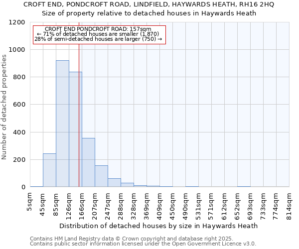 CROFT END, PONDCROFT ROAD, LINDFIELD, HAYWARDS HEATH, RH16 2HQ: Size of property relative to detached houses in Haywards Heath