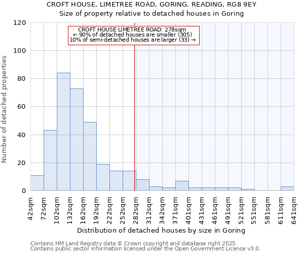 CROFT HOUSE, LIMETREE ROAD, GORING, READING, RG8 9EY: Size of property relative to detached houses in Goring