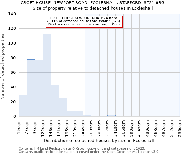 CROFT HOUSE, NEWPORT ROAD, ECCLESHALL, STAFFORD, ST21 6BG: Size of property relative to detached houses in Eccleshall