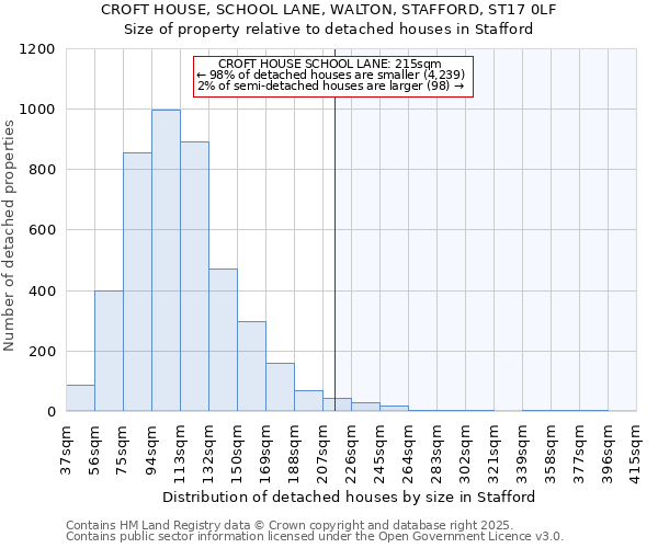 CROFT HOUSE, SCHOOL LANE, WALTON, STAFFORD, ST17 0LF: Size of property relative to detached houses in Stafford