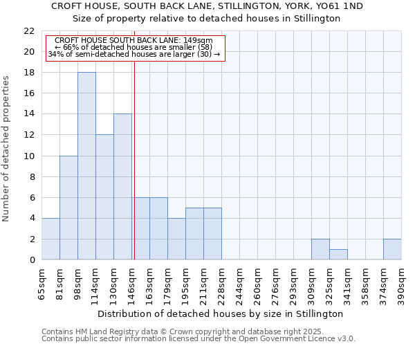 CROFT HOUSE, SOUTH BACK LANE, STILLINGTON, YORK, YO61 1ND: Size of property relative to detached houses in Stillington