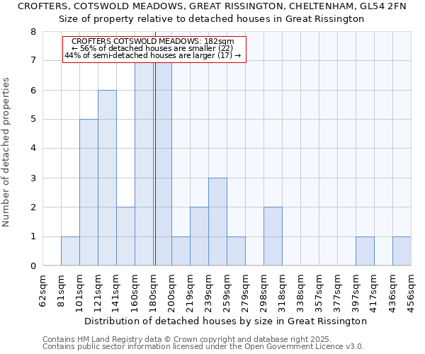 CROFTERS, COTSWOLD MEADOWS, GREAT RISSINGTON, CHELTENHAM, GL54 2FN: Size of property relative to detached houses in Great Rissington