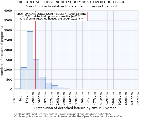 CROFTON GATE LODGE, NORTH SUDLEY ROAD, LIVERPOOL, L17 6BT: Size of property relative to detached houses in Liverpool