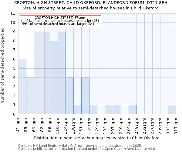 CROFTON, HIGH STREET, CHILD OKEFORD, BLANDFORD FORUM, DT11 8EH: Size of property relative to detached houses in Child Okeford