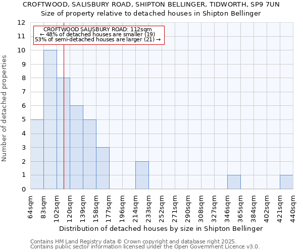 CROFTWOOD, SALISBURY ROAD, SHIPTON BELLINGER, TIDWORTH, SP9 7UN: Size of property relative to detached houses in Shipton Bellinger