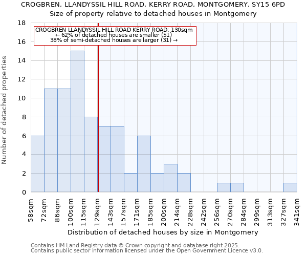 CROGBREN, LLANDYSSIL HILL ROAD, KERRY ROAD, MONTGOMERY, SY15 6PD: Size of property relative to detached houses in Montgomery