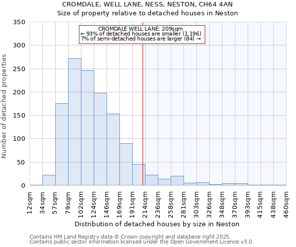 CROMDALE, WELL LANE, NESS, NESTON, CH64 4AN: Size of property relative to detached houses in Neston