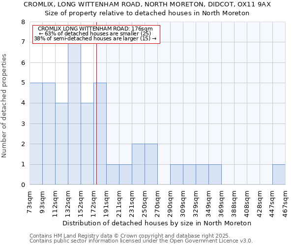 CROMLIX, LONG WITTENHAM ROAD, NORTH MORETON, DIDCOT, OX11 9AX: Size of property relative to detached houses in North Moreton