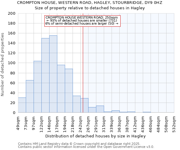 CROMPTON HOUSE, WESTERN ROAD, HAGLEY, STOURBRIDGE, DY9 0HZ: Size of property relative to detached houses in Hagley