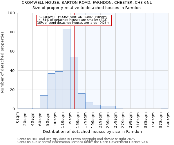 CROMWELL HOUSE, BARTON ROAD, FARNDON, CHESTER, CH3 6NL: Size of property relative to detached houses in Farndon