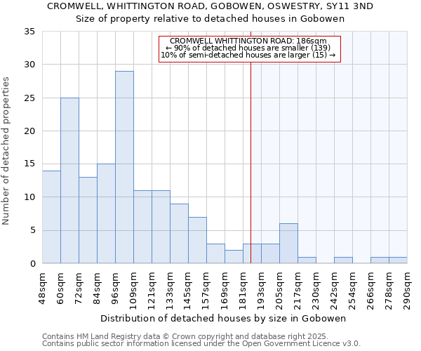 CROMWELL, WHITTINGTON ROAD, GOBOWEN, OSWESTRY, SY11 3ND: Size of property relative to detached houses in Gobowen