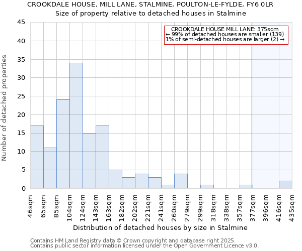 CROOKDALE HOUSE, MILL LANE, STALMINE, POULTON-LE-FYLDE, FY6 0LR: Size of property relative to detached houses in Stalmine