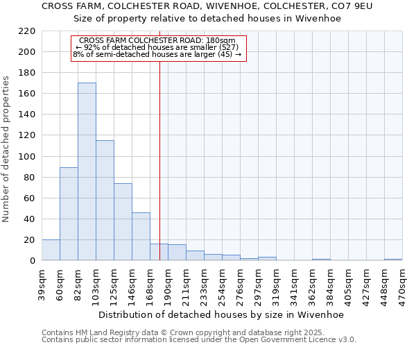 CROSS FARM, COLCHESTER ROAD, WIVENHOE, COLCHESTER, CO7 9EU: Size of property relative to detached houses in Wivenhoe