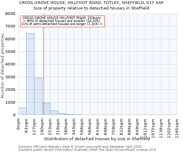 CROSS GROVE HOUSE, HILLFOOT ROAD, TOTLEY, SHEFFIELD, S17 4AP: Size of property relative to detached houses in Sheffield