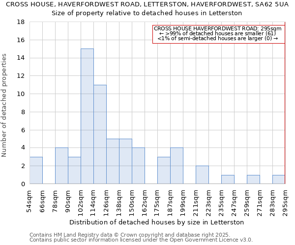 CROSS HOUSE, HAVERFORDWEST ROAD, LETTERSTON, HAVERFORDWEST, SA62 5UA: Size of property relative to detached houses in Letterston