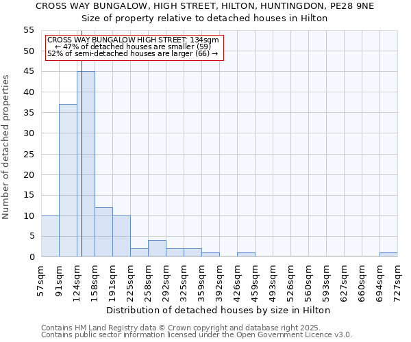 CROSS WAY BUNGALOW, HIGH STREET, HILTON, HUNTINGDON, PE28 9NE: Size of property relative to detached houses in Hilton