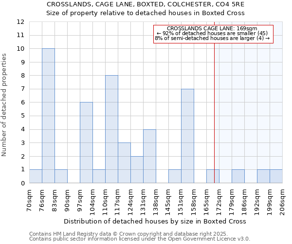 CROSSLANDS, CAGE LANE, BOXTED, COLCHESTER, CO4 5RE: Size of property relative to detached houses in Boxted Cross