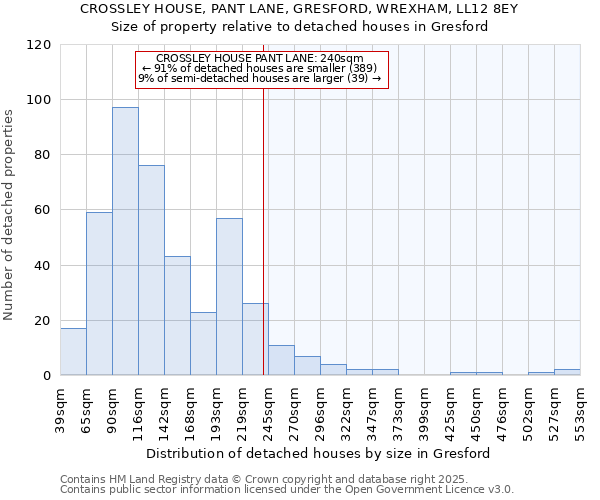 CROSSLEY HOUSE, PANT LANE, GRESFORD, WREXHAM, LL12 8EY: Size of property relative to detached houses in Gresford