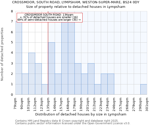 CROSSMOOR, SOUTH ROAD, LYMPSHAM, WESTON-SUPER-MARE, BS24 0DY: Size of property relative to detached houses in Lympsham