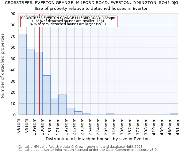 CROSSTREES, EVERTON GRANGE, MILFORD ROAD, EVERTON, LYMINGTON, SO41 0JG: Size of property relative to detached houses in Everton